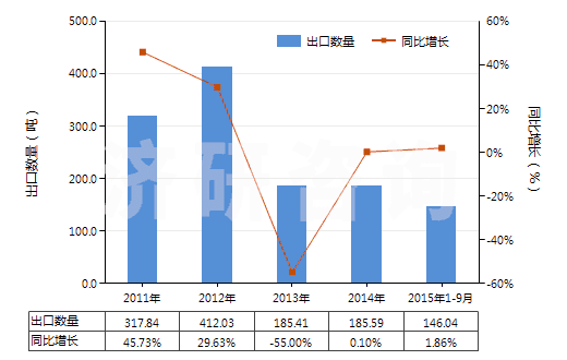 2011-2015年9月中國本芴醇(HS29221950)出口量及增速統(tǒng)計